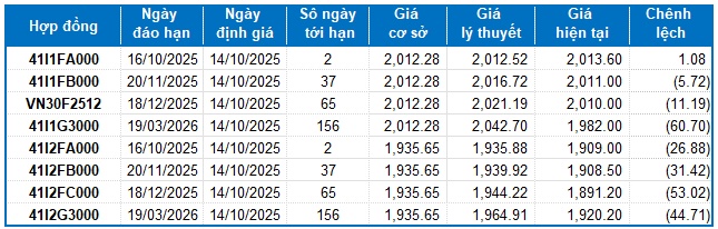 Chứng khoán phái sinh ngày 14/10/2025: Phe Long tiếp tục chiếm ưu thế