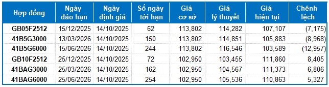 Chứng khoán phái sinh ngày 14/10/2025: Phe Long tiếp tục chiếm ưu thế