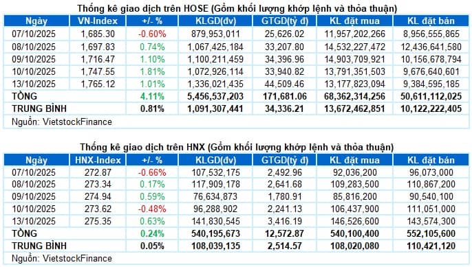 Vietstock Daily 14/10/2025: Đà tăng chưa dừng lại?