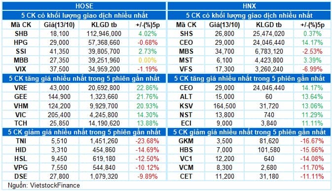Vietstock Daily 14/10/2025: Đà tăng chưa dừng lại?