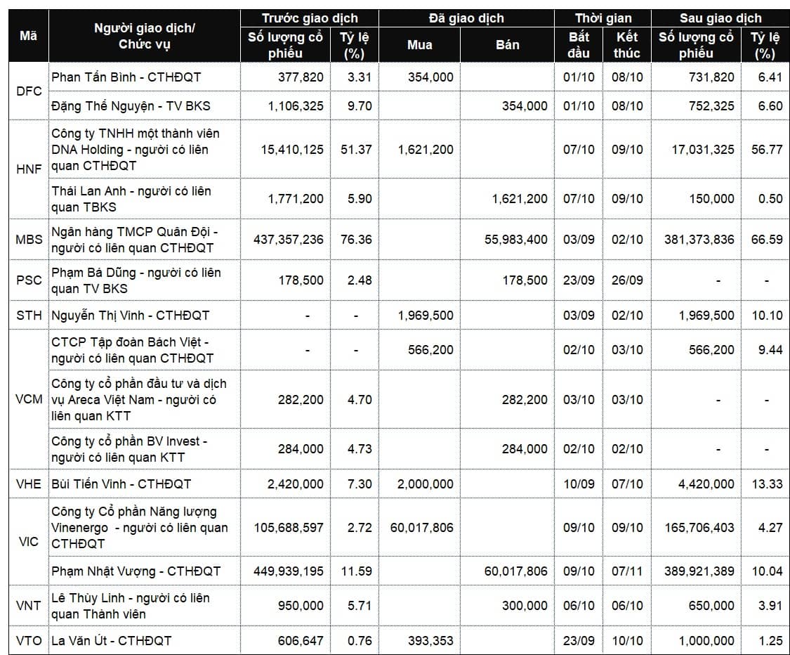 Loạt lãnh đạo và người thân muốn bán cổ phiếu trong tuần chứng khoán lập đỉnh mới