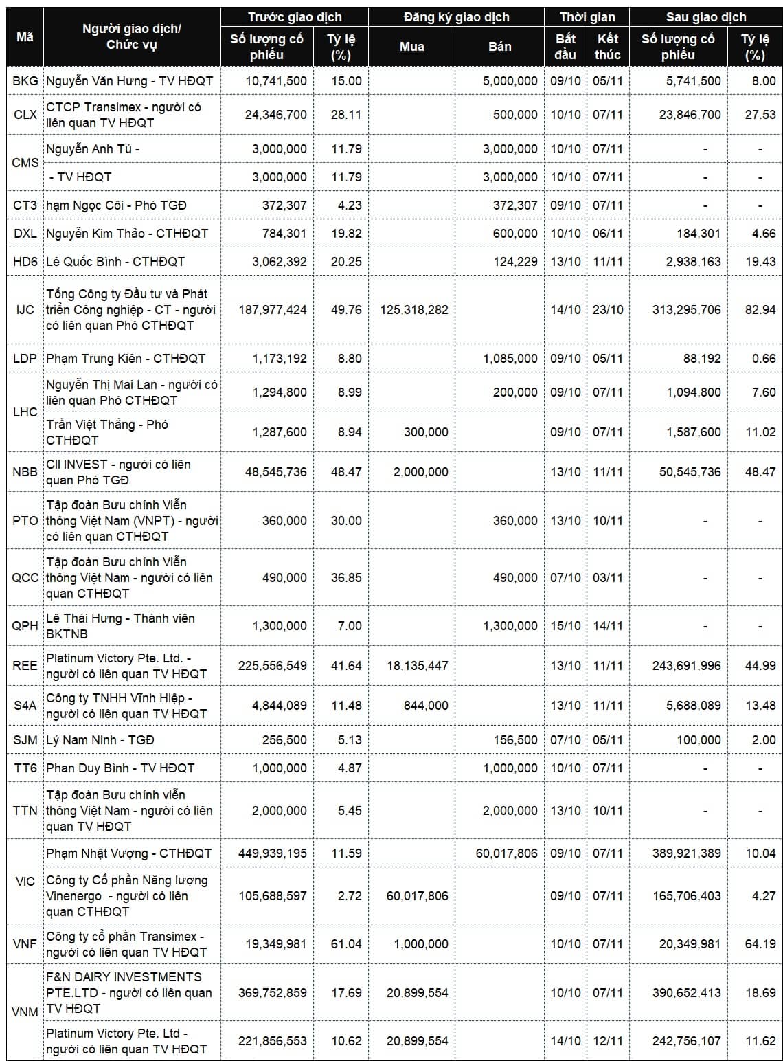 Loạt lãnh đạo và người thân muốn bán cổ phiếu trong tuần chứng khoán lập đỉnh mới