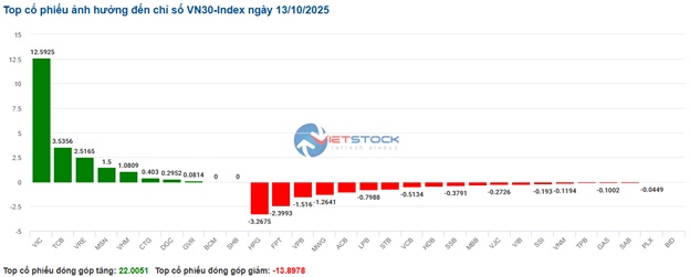 Bất động sản tiếp tục nâng đỡ chỉ số, VN-Index tiếp tục giằng co