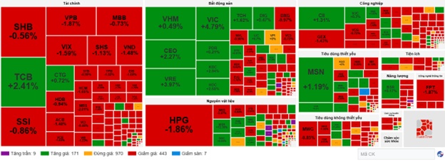 Bất động sản tiếp tục nâng đỡ chỉ số, VN-Index tiếp tục giằng co