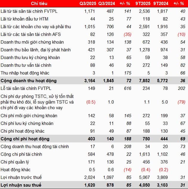 TCBS lãi lớn 9 tháng đầu năm, thực hiện 88% kế hoạch năm
