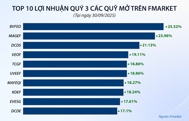 VN-Index bứt phá trong quý 3/2025, quỹ mở hưởng lợi