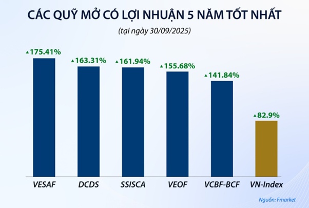 VN-Index bứt phá trong quý 3/2025, quỹ mở hưởng lợi
