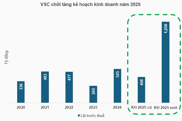Lãnh đạo VSC: Nam Đồ Sơn (Vingroup) là bước tiến lớn cho hạ tầng cảng biển miền Bắc