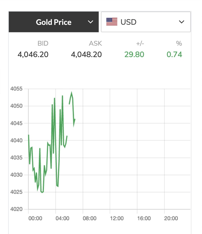 Giá vàng hôm nay 13-10: Tăng mạnh khi bắt đầu tuần mới
