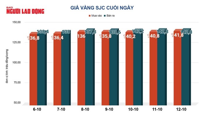 Giá vàng hôm nay 13-10: Tăng mạnh khi bắt đầu tuần mới