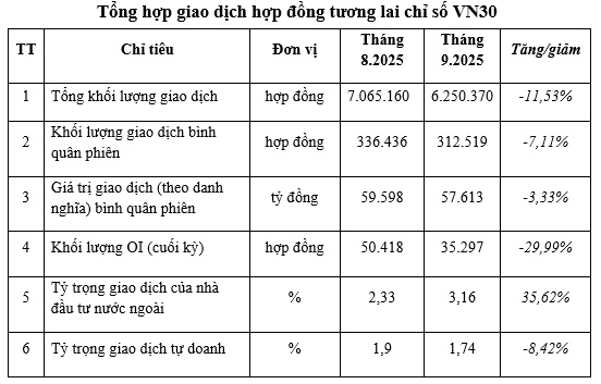 Chứng khoán phái sinh tháng 9: Thanh khoản chững lại, khối ngoại giao dịch khởi sắc