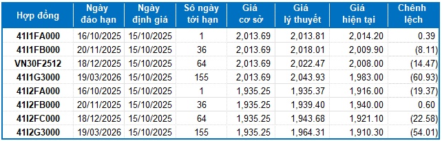 Chứng khoán phái sinh ngày 15/10/2025: Xuất hiện các tín hiệu trái chiều