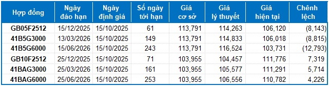 Chứng khoán phái sinh ngày 15/10/2025: Xuất hiện các tín hiệu trái chiều