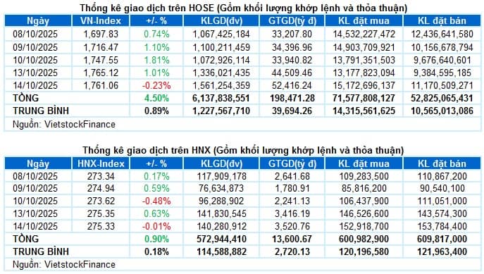 Vietstock Daily 15/10/2025: Chững lại đà tăng