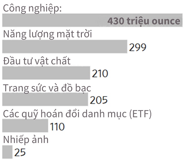 Giá bạc phá kỷ lục 45 năm
