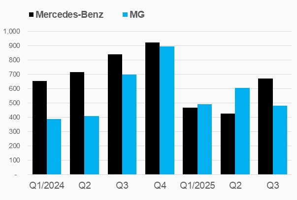 Doanh thu giảm 25%, trùm buôn xe Haxaco lỗ quý thứ 2 liên tiếp