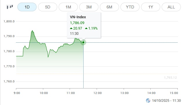 Nhịp đập Thị trường 14/10: Cổ phiếu trụ chống đỡ áp lực bán mạnh