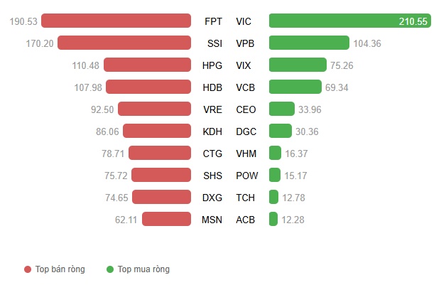 Nhịp đập Thị trường 14/10: Cổ phiếu trụ chống đỡ áp lực bán mạnh