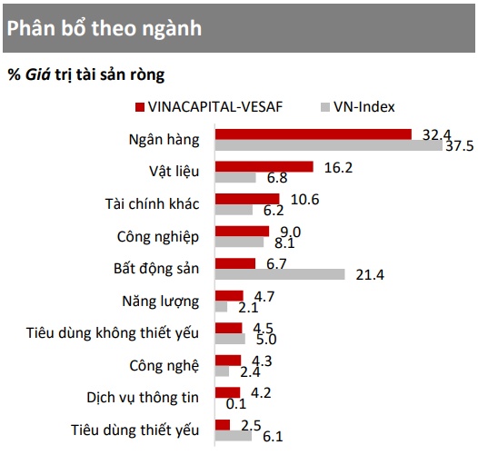 Không nắm cổ phiếu VIC, hiệu quả đầu tư Quỹ VESAF bị thị trường bỏ xa