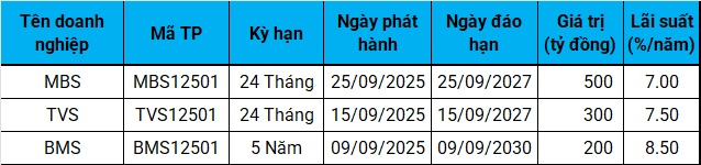 Lãi suất trái phiếu ngân hàng nhích lên trong tháng 9