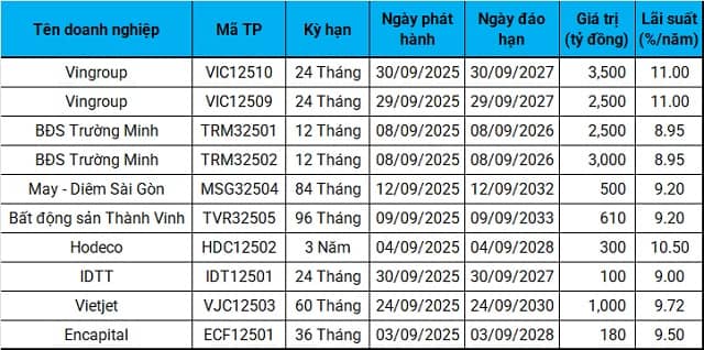 Lãi suất trái phiếu ngân hàng nhích lên trong tháng 9