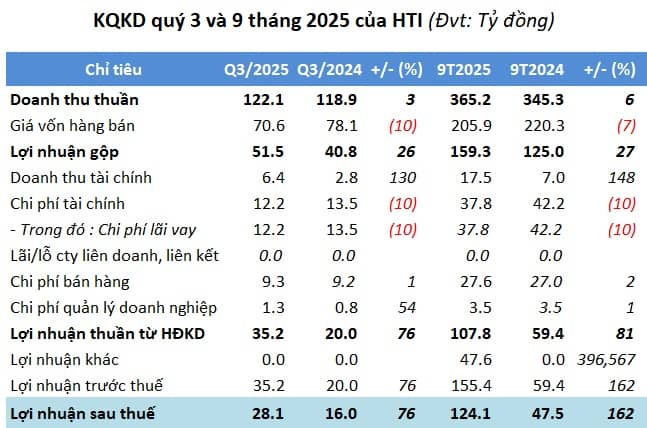 Lãi trước thuế quý 3 tăng 76%, HTI vượt kế hoạch năm sau 9 tháng