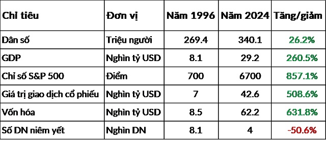 Nghịch lý Phố Wall: Doanh nghiệp niêm yết dần biến mất khi chứng khoán liên tục lập đỉnh