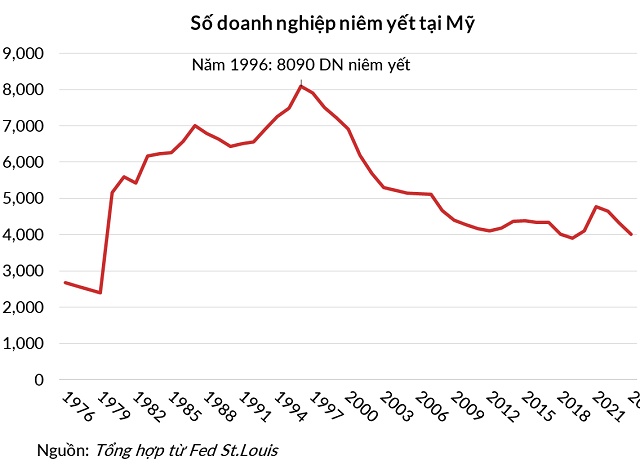 Nghịch lý Phố Wall: Doanh nghiệp niêm yết dần biến mất khi chứng khoán liên tục lập đỉnh
