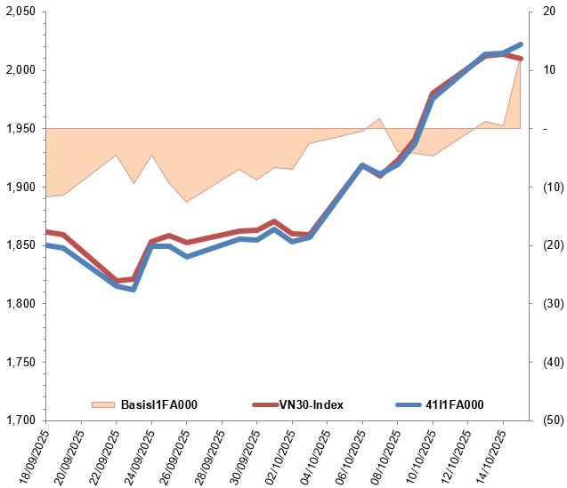 Chứng khoán phái sinh ngày 16/10/2025: Tâm lý phân vân vẫn còn trước phiên đáo hạn