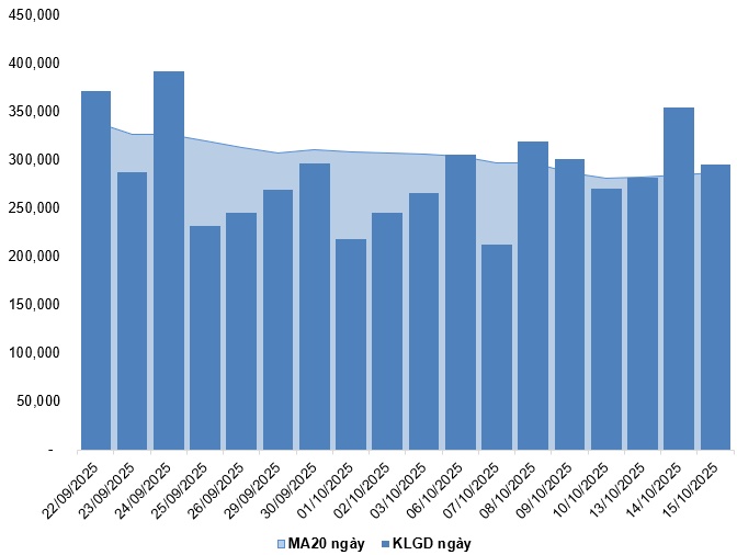 Chứng khoán phái sinh ngày 16/10/2025: Tâm lý phân vân vẫn còn trước phiên đáo hạn