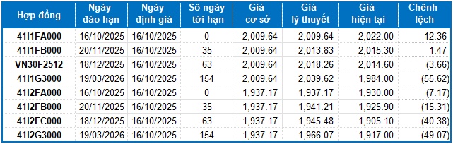 Chứng khoán phái sinh ngày 16/10/2025: Tâm lý phân vân vẫn còn trước phiên đáo hạn