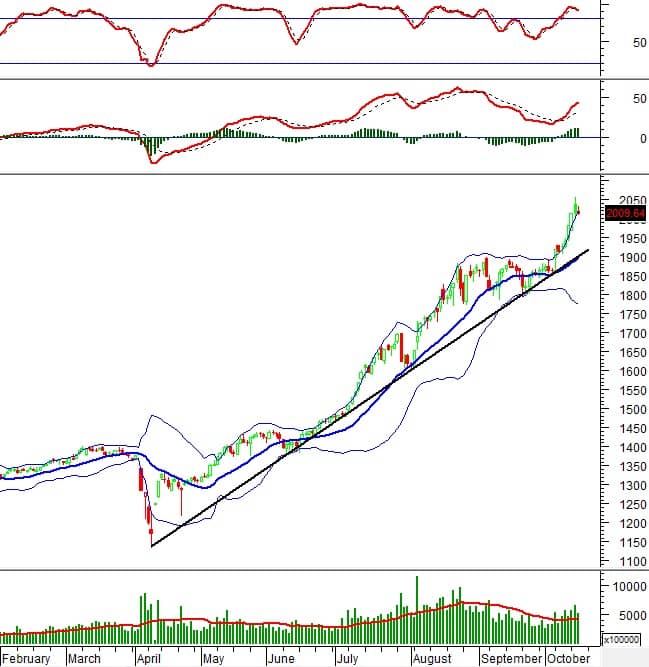 Chứng khoán phái sinh ngày 16/10/2025: Tâm lý phân vân vẫn còn trước phiên đáo hạn