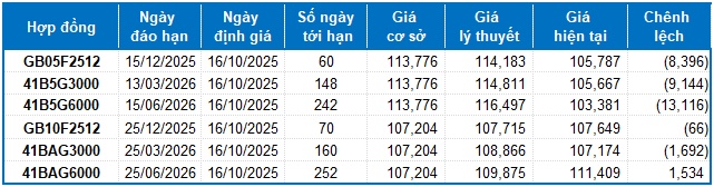 Chứng khoán phái sinh ngày 16/10/2025: Tâm lý phân vân vẫn còn trước phiên đáo hạn