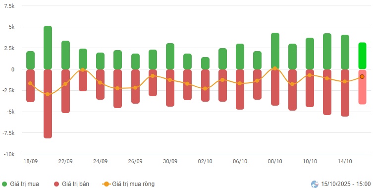 Vietstock Daily 16/10/2025: Phân hóa rõ nét?