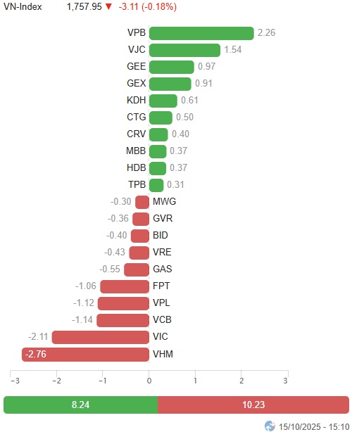 Vietstock Daily 16/10/2025: Phân hóa rõ nét?