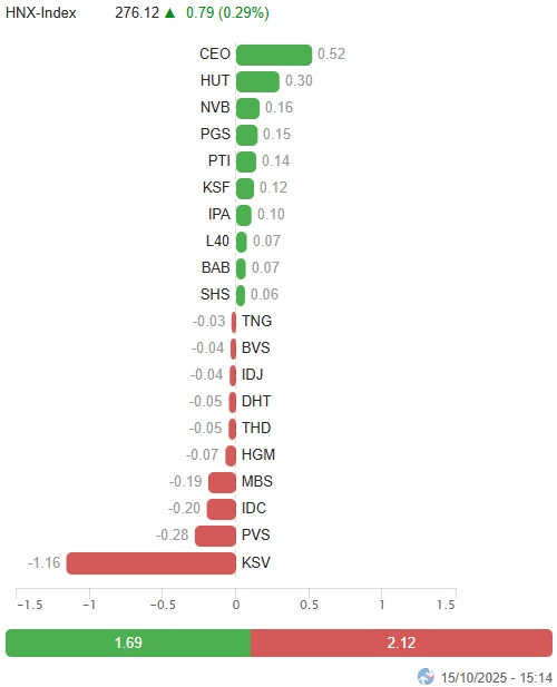 Vietstock Daily 16/10/2025: Phân hóa rõ nét?