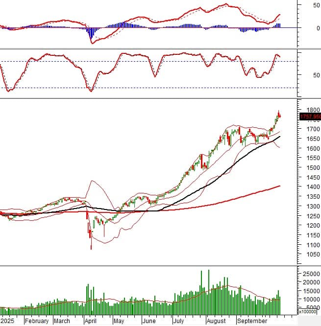 Vietstock Daily 16/10/2025: Phân hóa rõ nét?