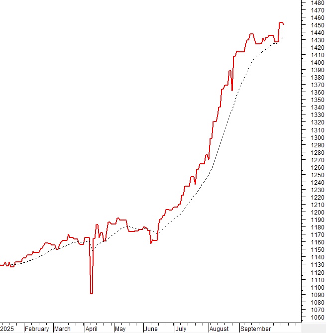 Vietstock Daily 16/10/2025: Phân hóa rõ nét?