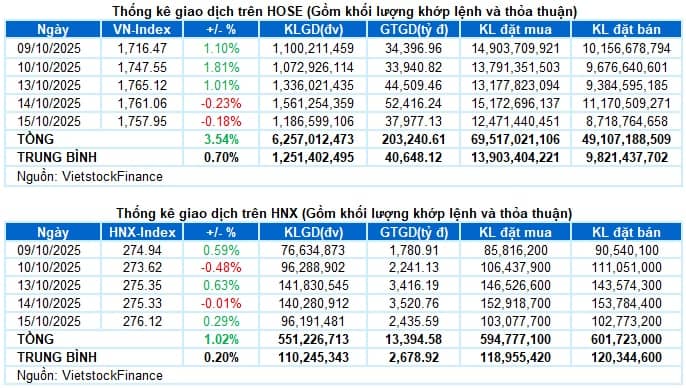 Vietstock Daily 16/10/2025: Phân hóa rõ nét?