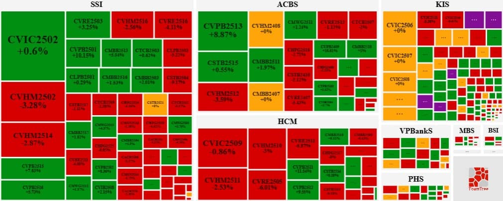 Thị trường chứng quyền ngày 16/10/2025: Khối ngoại liên tục bán ròng