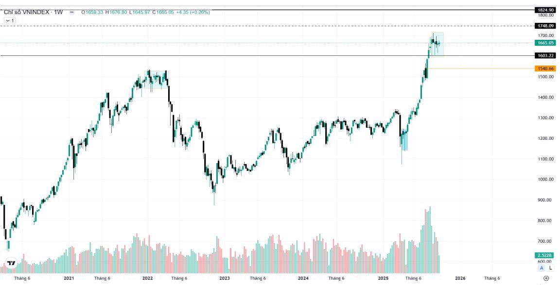ABS Research: VN-Index có thể hướng tới vùng kháng cự 1,800