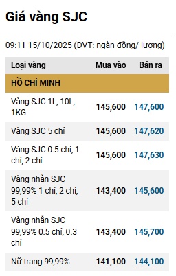 Giá vàng miếng chạm mốc 148 triệu đồng/lượng
