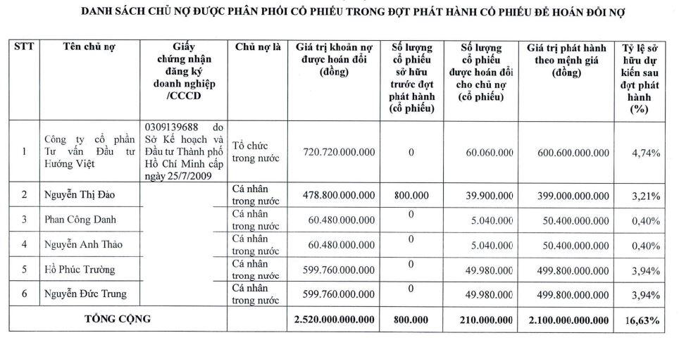 HAG hoán đổi 300 tỷ đồng nợ thành vốn góp tại công ty con