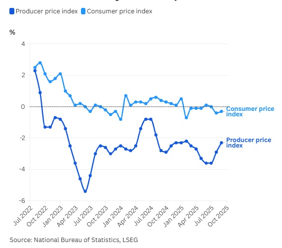 Kinh tế Trung Quốc đón tin xấu về lạm phát