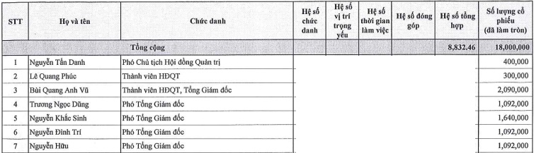 Người lao động PDR sắp được mua cổ phiếu phát hành thêm với giá 10,000 đồng/cp