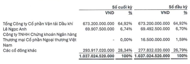 Công ty con PVT trả hơn 100 tỷ đồng cổ tức trong tháng 11