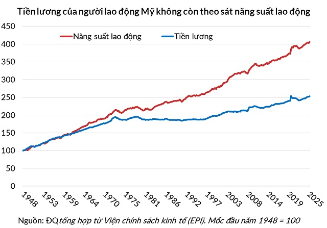 Sự suy vi của tầng lớp lao động nền kinh tế lớn nhất thế giới