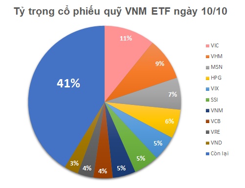 Quỹ ETF ngoại trở mình mua ròng trong tuần nâng hạng