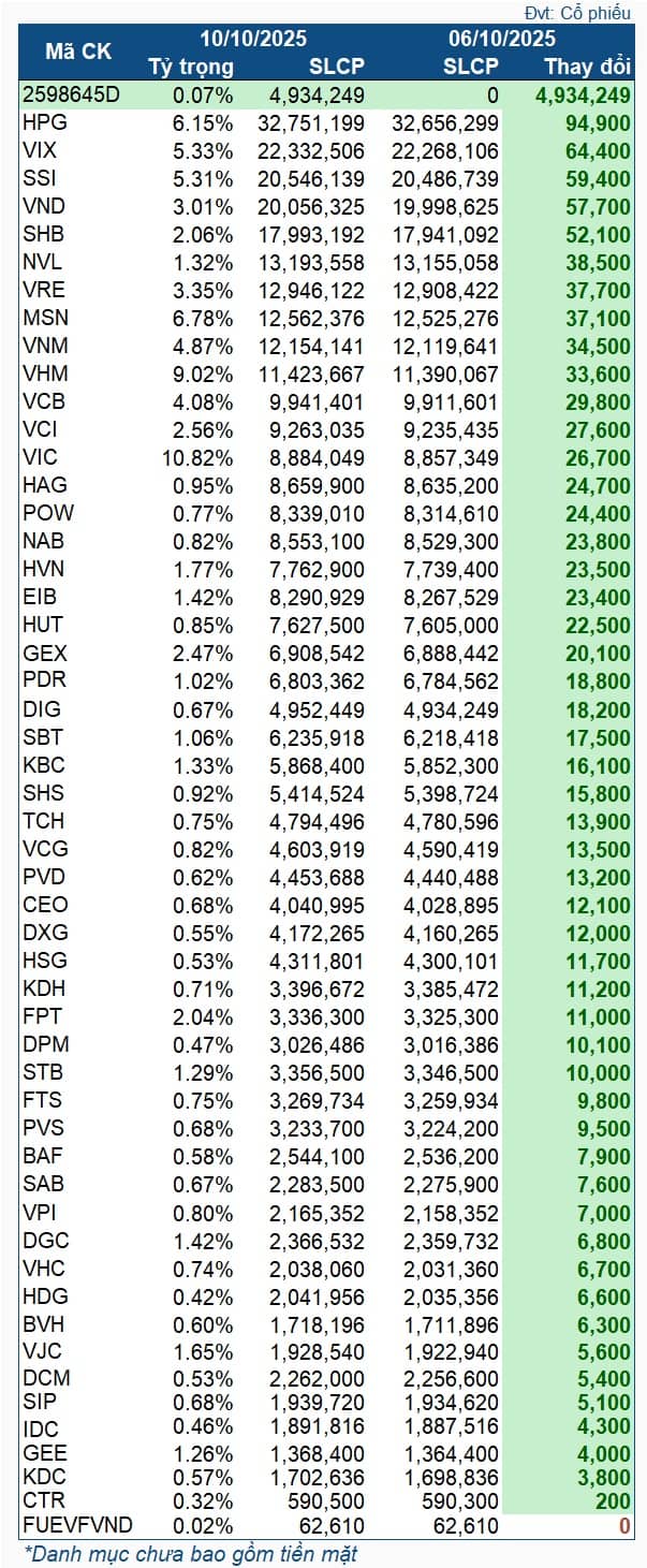 Quỹ ETF ngoại trở mình mua ròng trong tuần nâng hạng