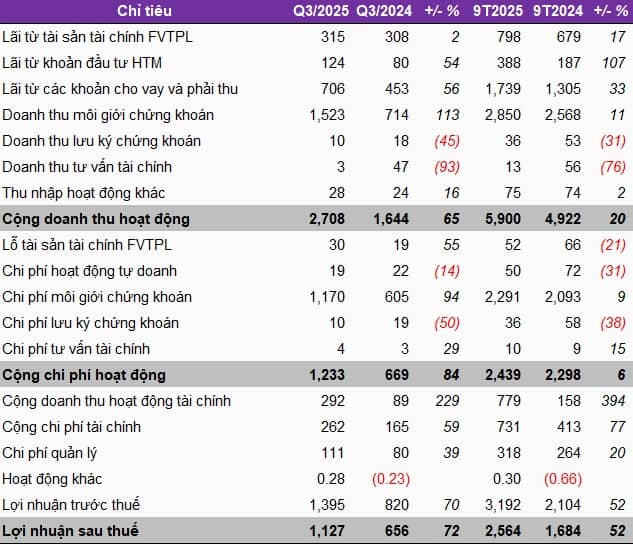 Trước thềm IPO, Chứng khoán VPS lãi quý 3 hơn ngàn tỷ, dư nợ cho vay hơn 22.7 ngàn tỷ